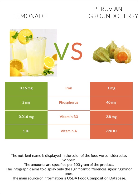 Lemonade vs Peruvian groundcherry infographic