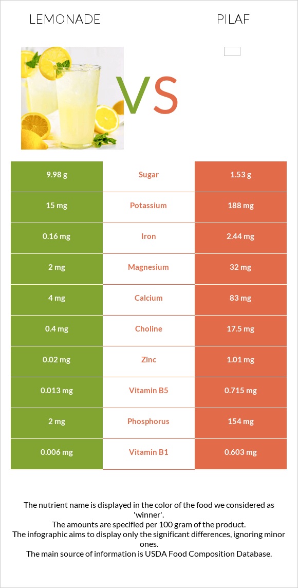 Lemonade vs Pilaf infographic