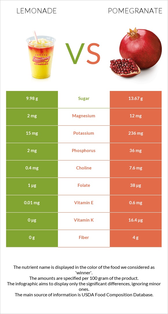 Lemonade vs Pomegranate infographic