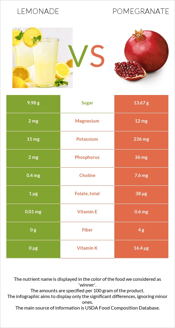 Lemonade vs Pomegranate infographic