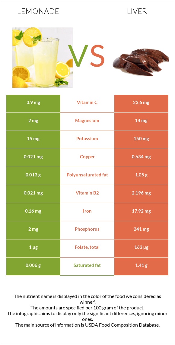 Լիմոնադ vs Լյարդ infographic