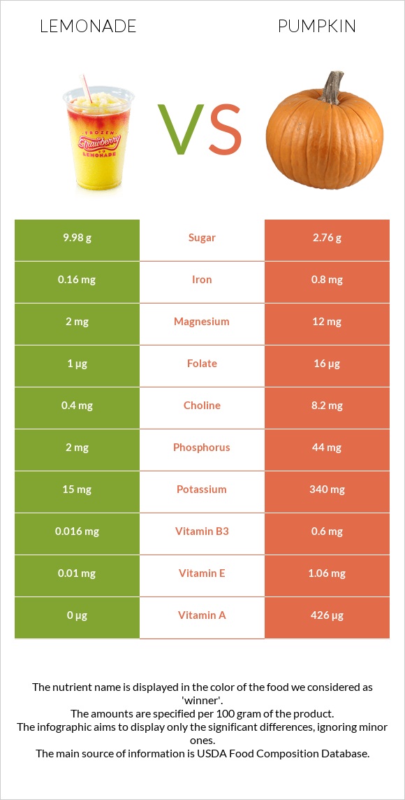 Lemonade vs Pumpkin infographic