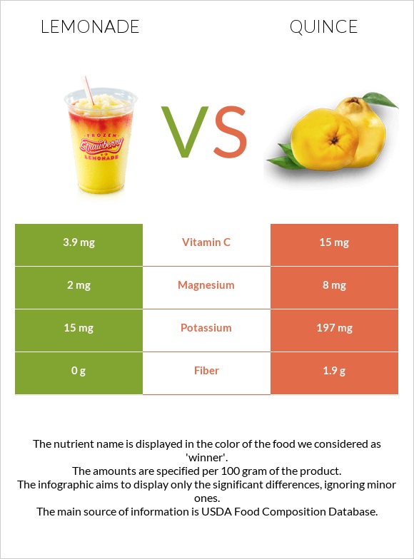 Lemonade vs Quince infographic