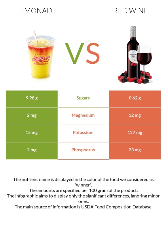Lemonade vs Red Wine infographic