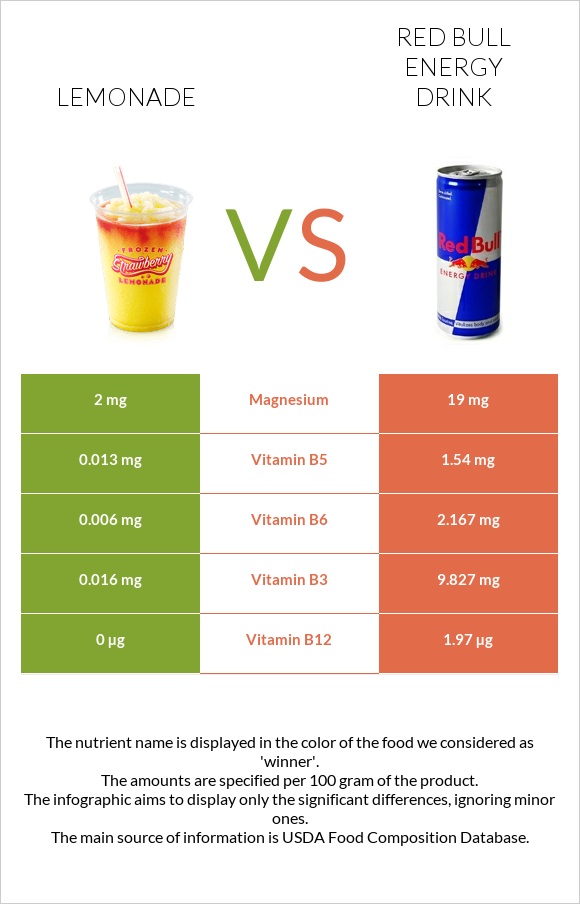 Lemonade vs Red Bull Energy Drink  infographic