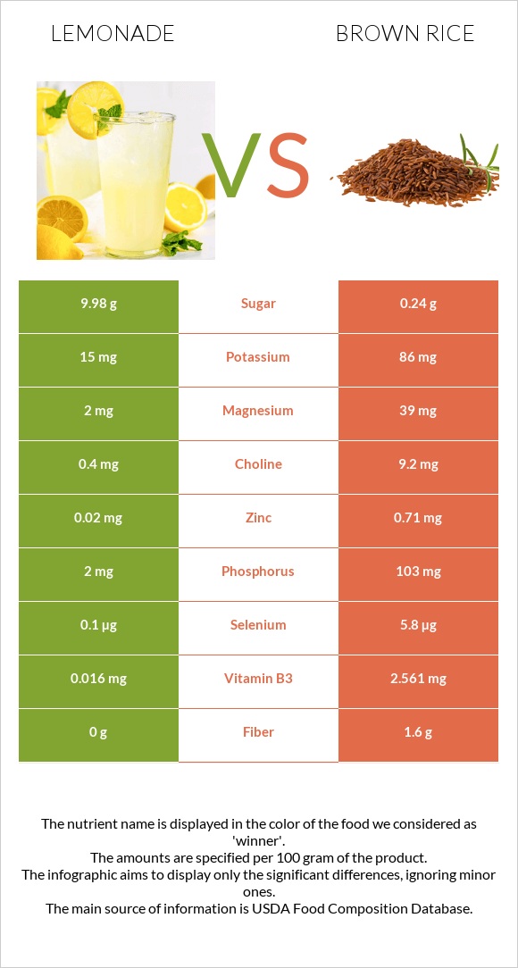 Lemonade vs Brown rice infographic