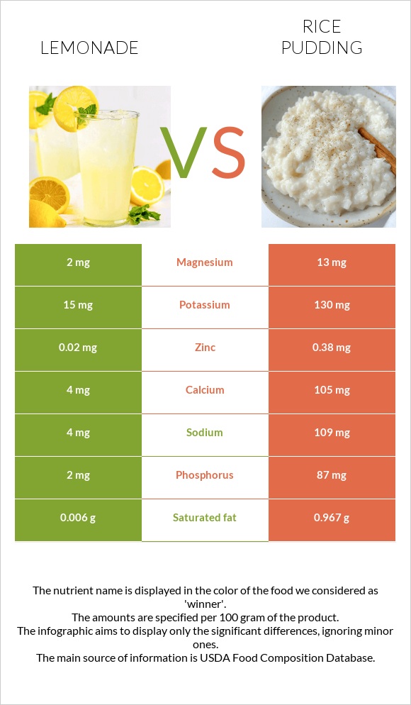 Lemonade vs Rice pudding infographic