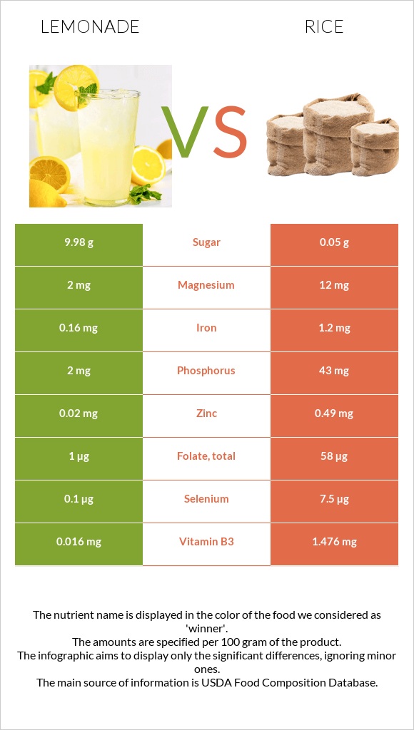 Lemonade vs Rice infographic