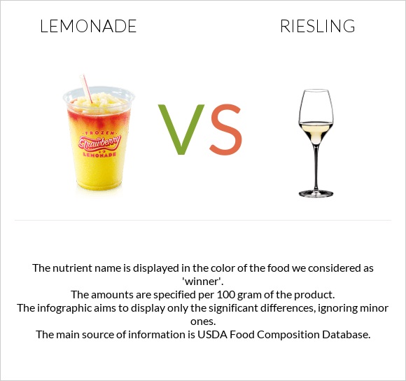 Լիմոնադ vs Riesling infographic
