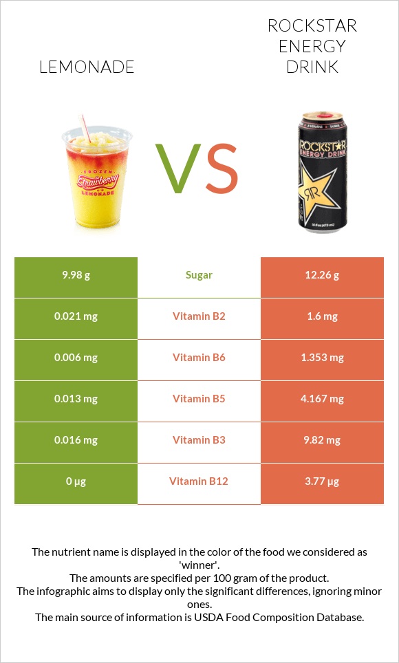 Լիմոնադ vs Rockstar energy drink infographic