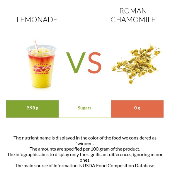 Lemonade vs Roman chamomile infographic
