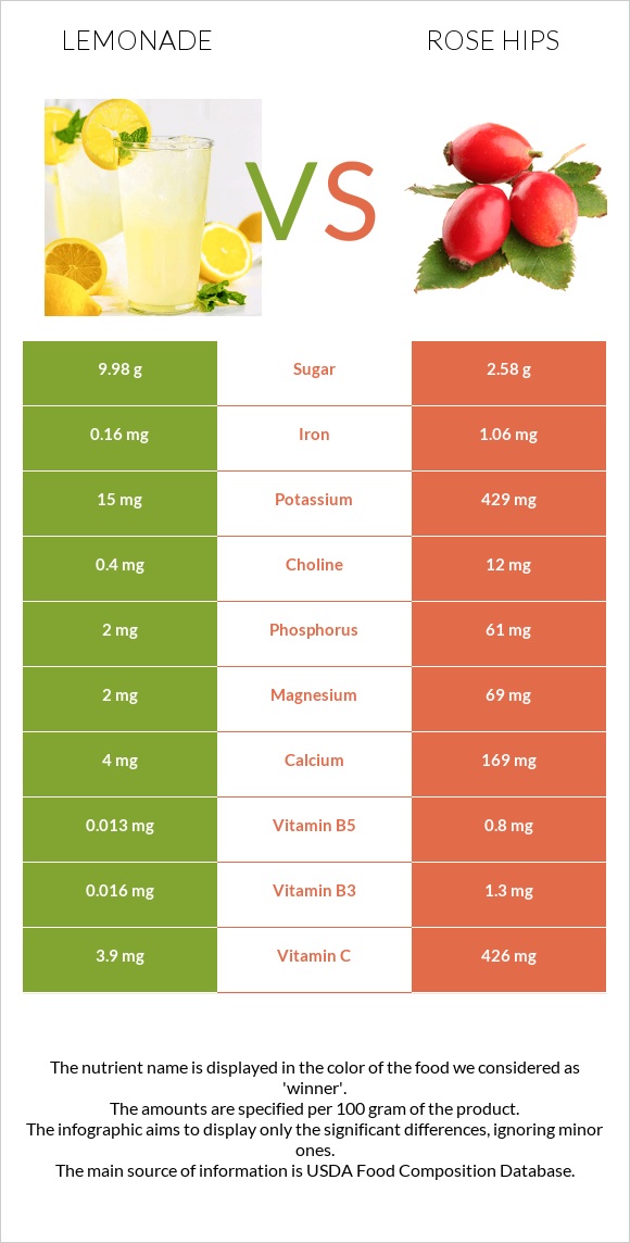 Lemonade vs Rose hips infographic