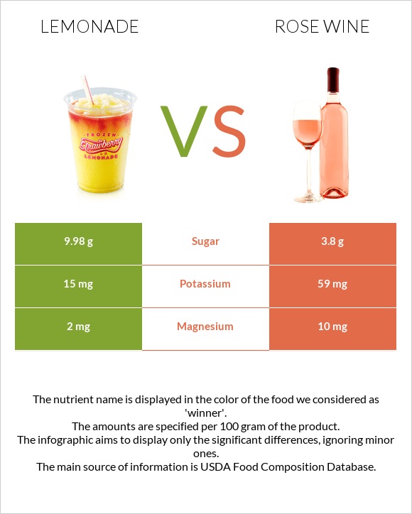 Լիմոնադ vs Rose wine infographic