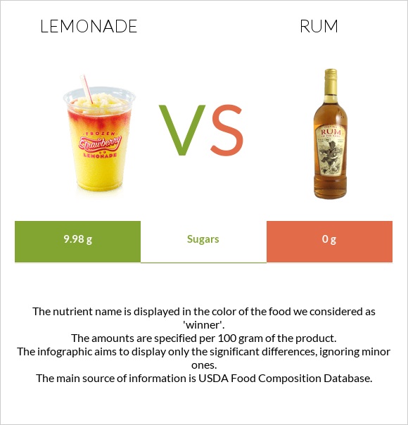 Lemonade vs Rum infographic