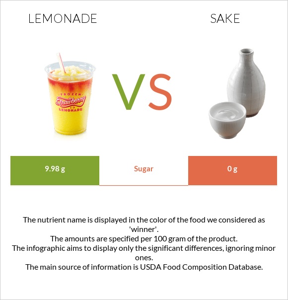 Lemonade vs Sake infographic