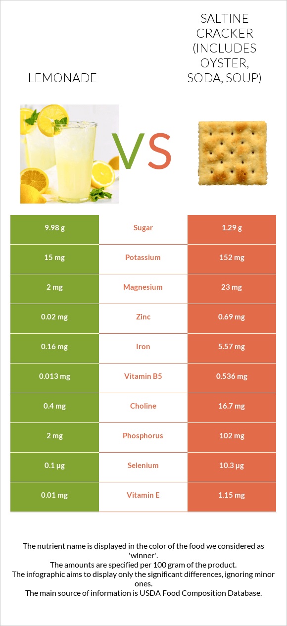 Lemonade vs Saltine cracker (includes oyster, soda, soup) infographic