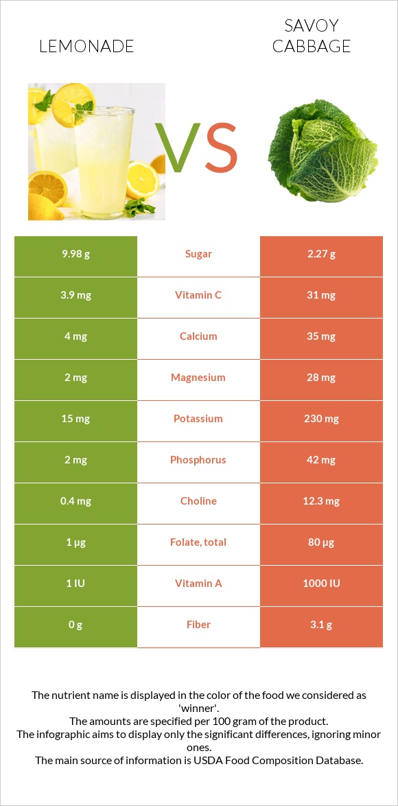 Lemonade vs Savoy cabbage infographic