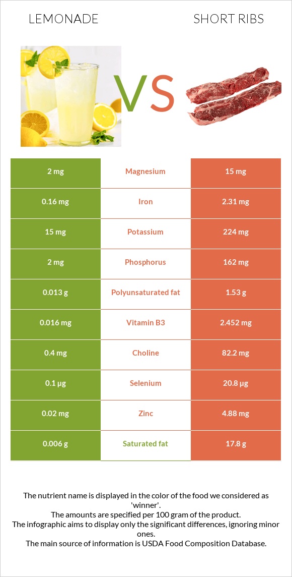 Լիմոնադ vs Short ribs infographic