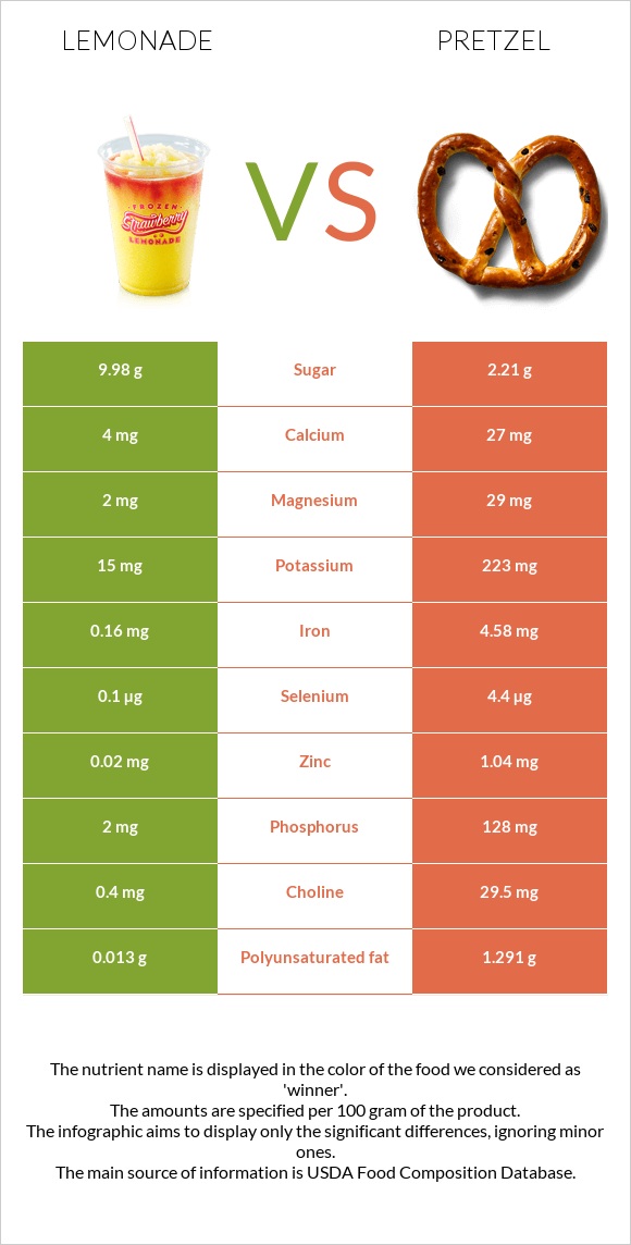 Lemonade vs Pretzel infographic