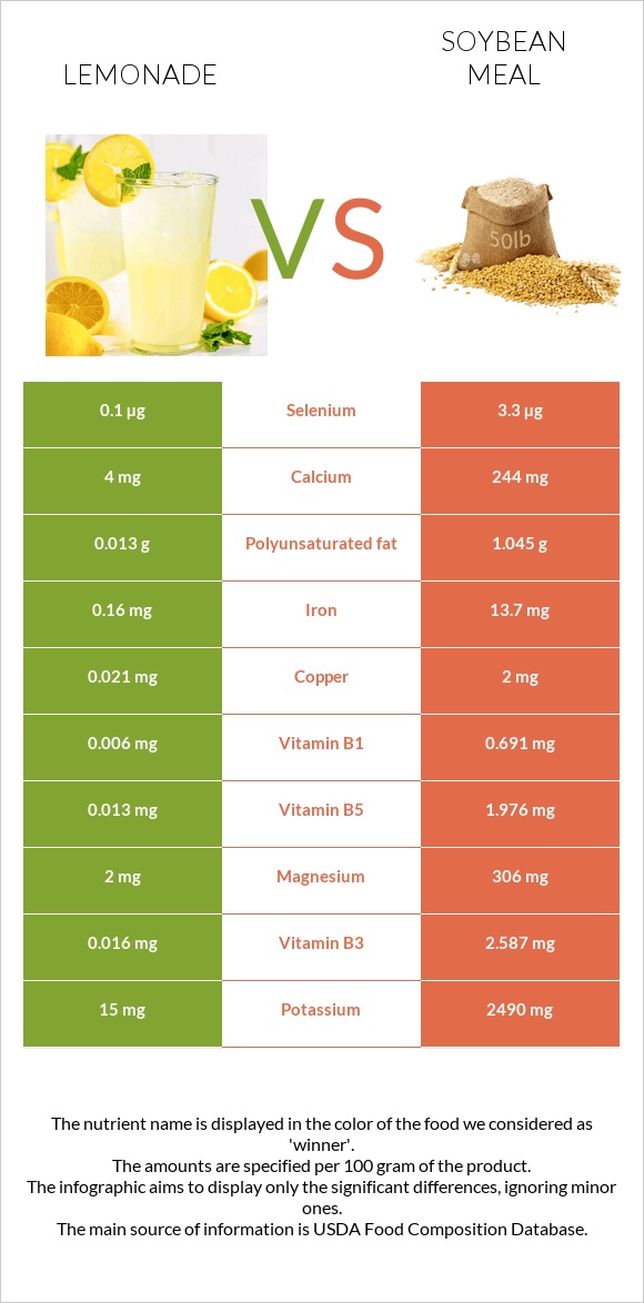 Լիմոնադ vs Soybean meal infographic