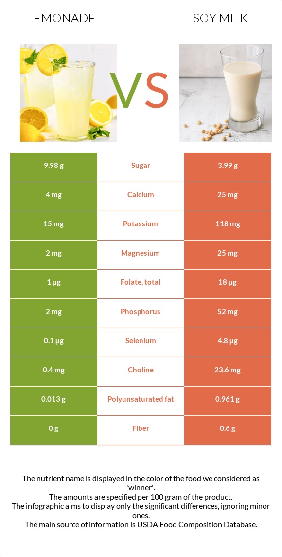 Լիմոնադ vs Սոյայի կաթ infographic