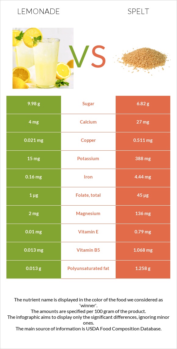 Lemonade vs Spelt infographic