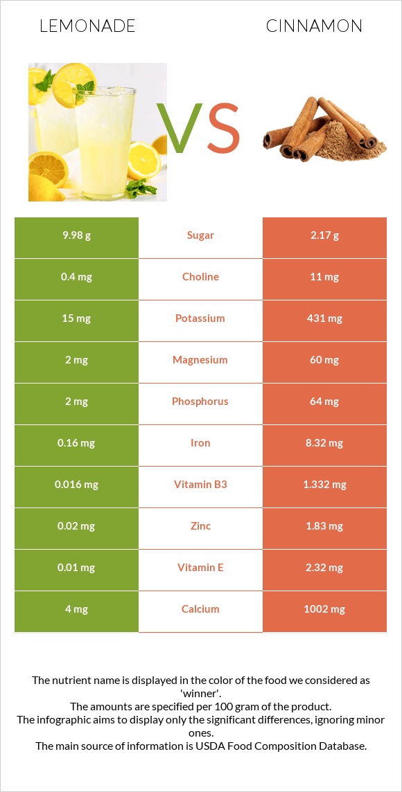 Lemonade vs Cinnamon infographic