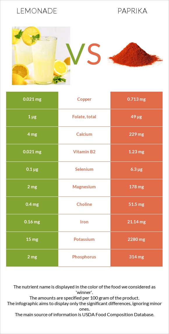 Lemonade vs Paprika infographic