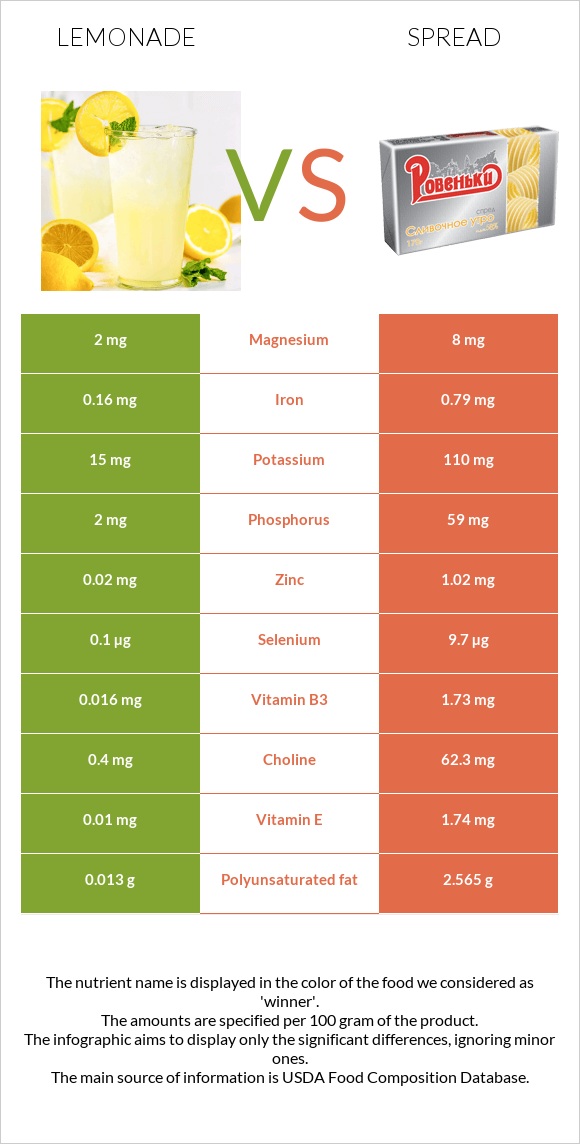 Lemonade vs Spread infographic