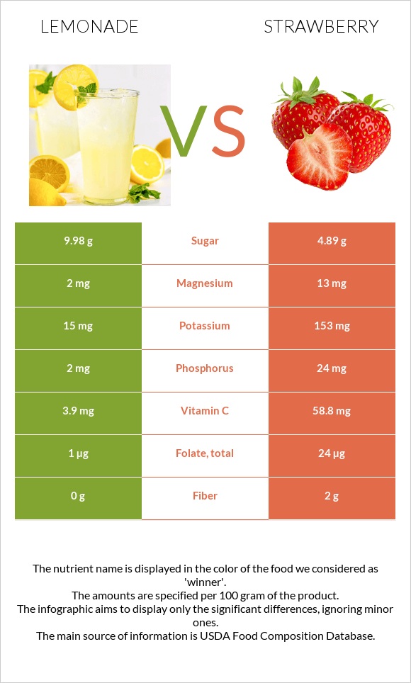 Lemonade vs Strawberry infographic