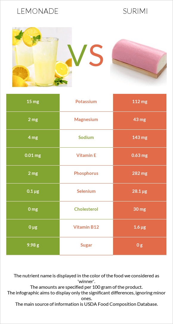 Լիմոնադ vs Ծովախեցգետին սուրիմի infographic