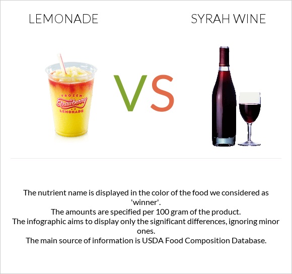Լիմոնադ vs Syrah wine infographic