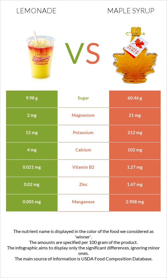 Lemonade vs Maple syrup infographic