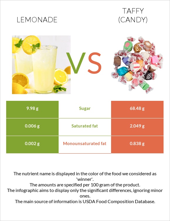 Lemonade vs Taffy (candy) infographic