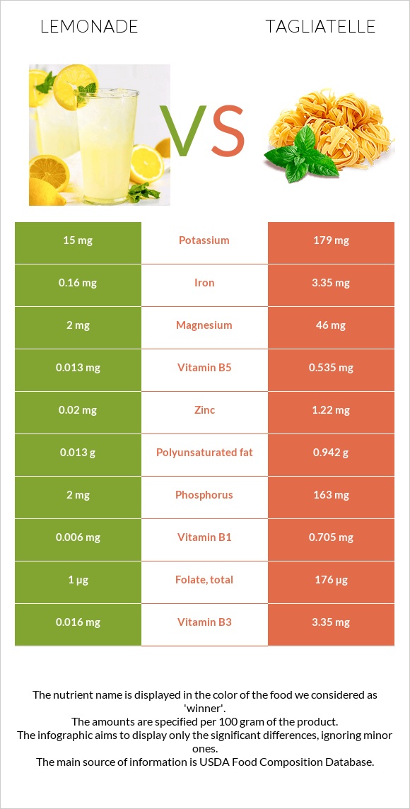 Lemonade vs Tagliatelle infographic