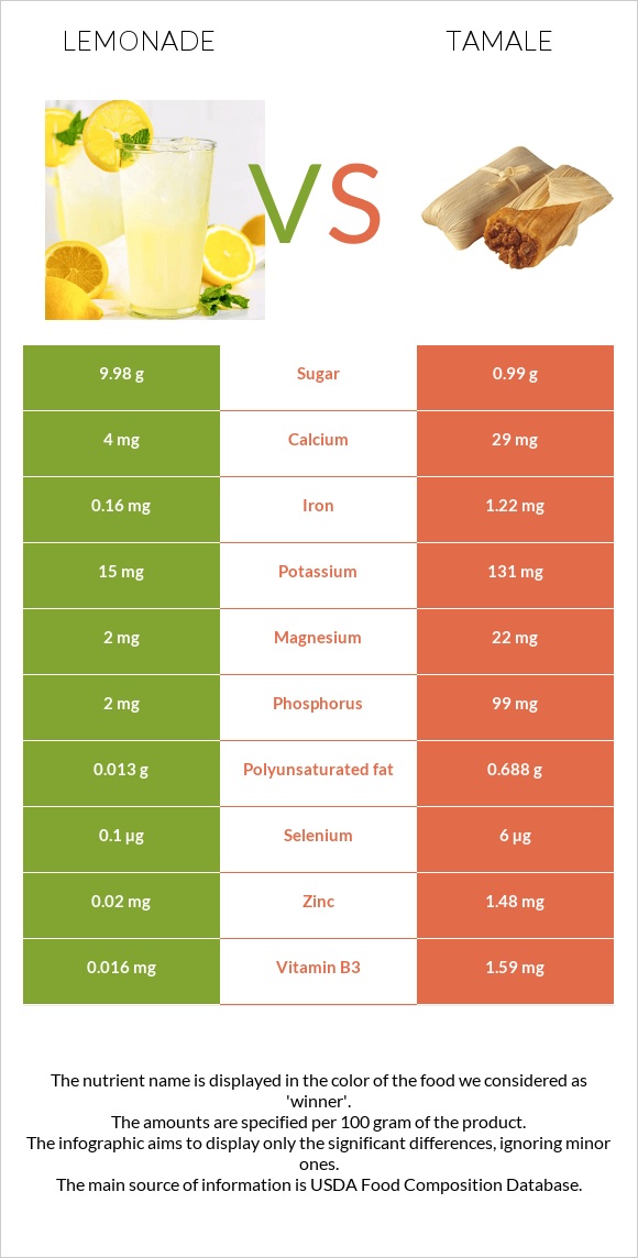 Lemonade vs Tamale infographic