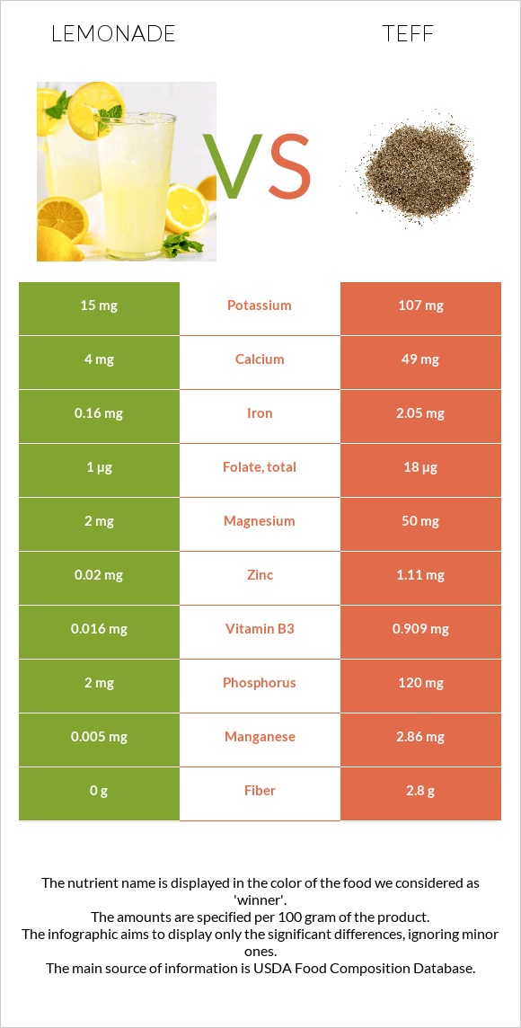Lemonade vs Teff infographic