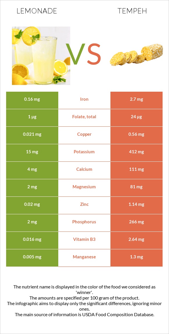 Լիմոնադ vs Tempeh infographic