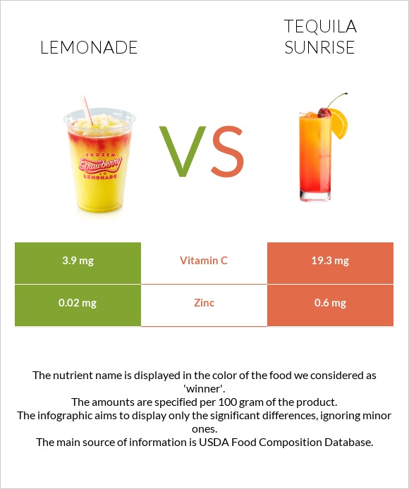 Lemonade vs Tequila sunrise infographic