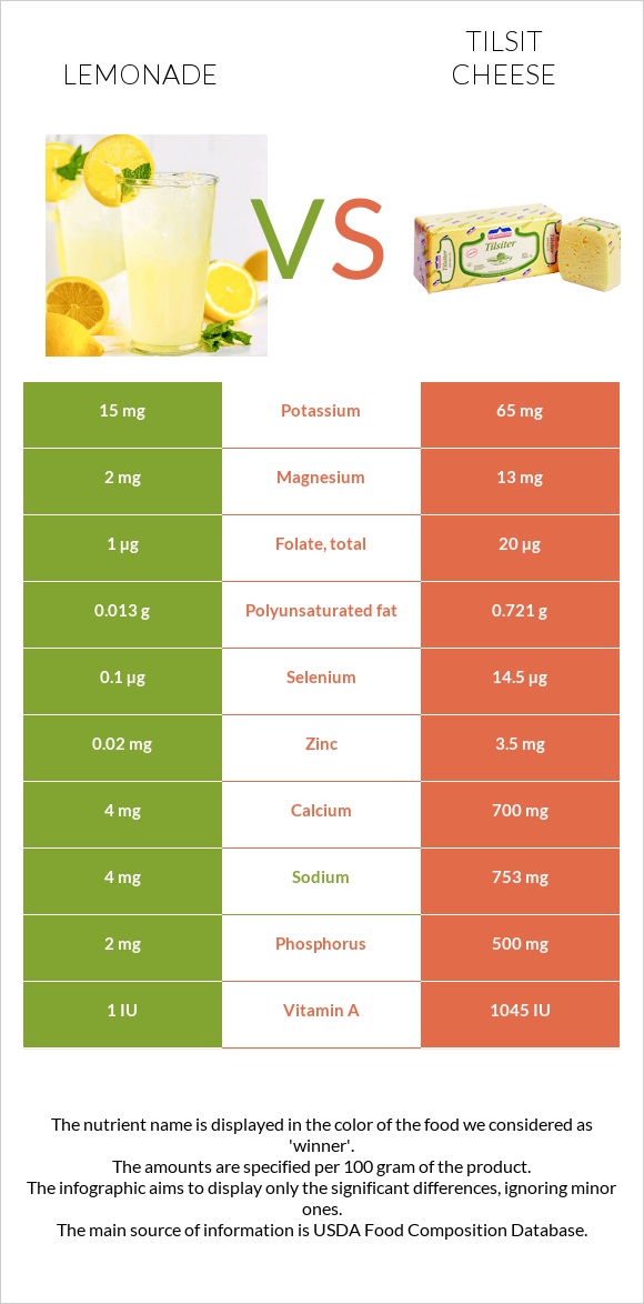 Lemonade vs Tilsit cheese infographic
