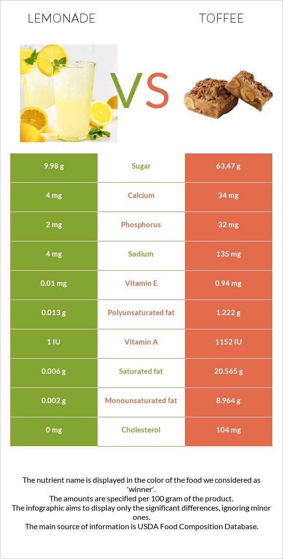 Լիմոնադ vs Իրիս infographic