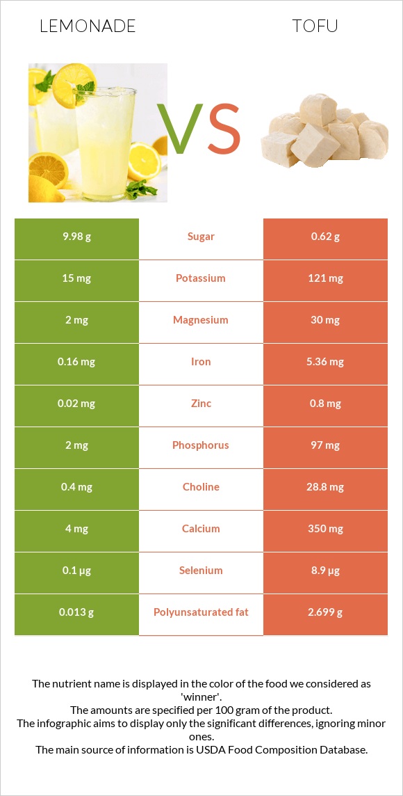 Lemonade vs Tofu infographic