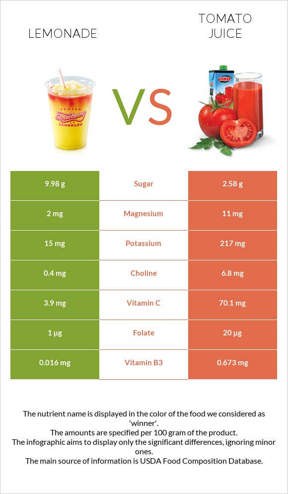 Lemonade vs Tomato juice infographic