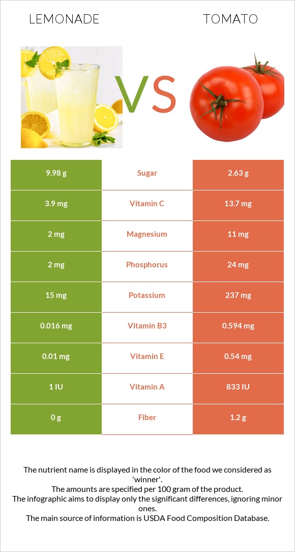 Lemonade vs Tomato infographic