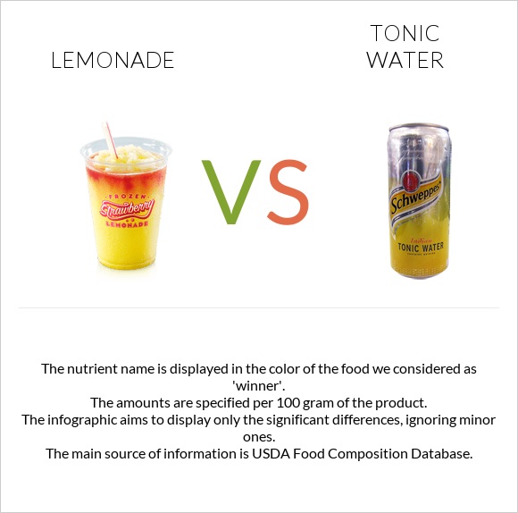 Lemonade vs Tonic water infographic