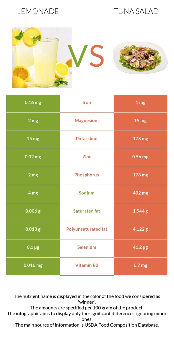 Lemonade vs Tuna salad infographic