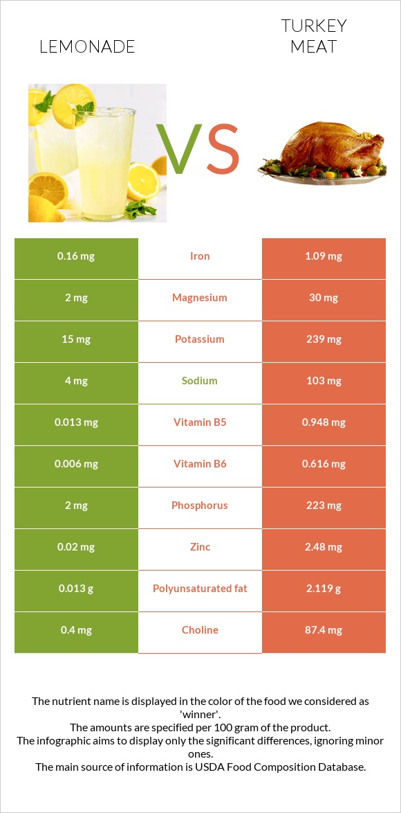 Լիմոնադ vs Հնդկահավի միս infographic