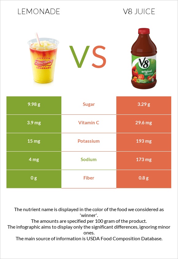 Լիմոնադ vs V8 juice infographic