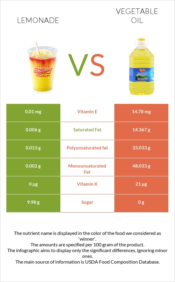 Lemonade vs Vegetable oil infographic