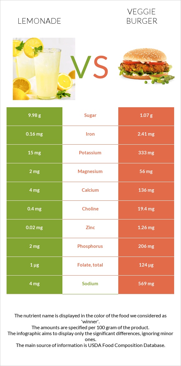 Lemonade vs Veggie burger infographic